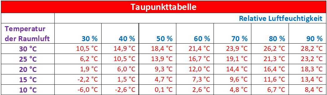 Feuchtigkeit Wand Normalwerte Prozent