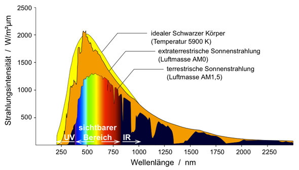 strahlungsmaximum der sonne im sichtbaren bereich bei rund 500nm wellenlnge - Warmestrahlung Beispiele strahlungsmaximum der sonne im sichtbaren bereich bei rund 500nm wellenlnge - Warmestrahlung Beispiele