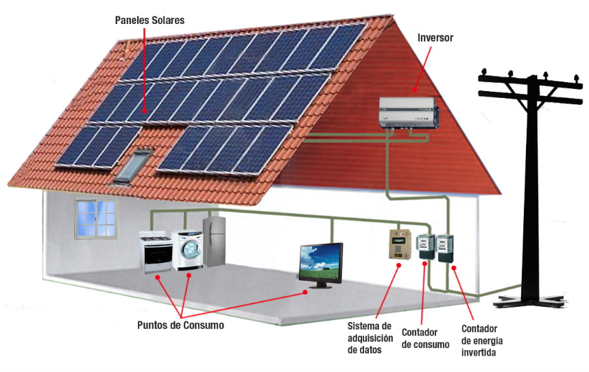 Corta La Energia De Los Paneles De Control Tipos de conexiones paneles solares