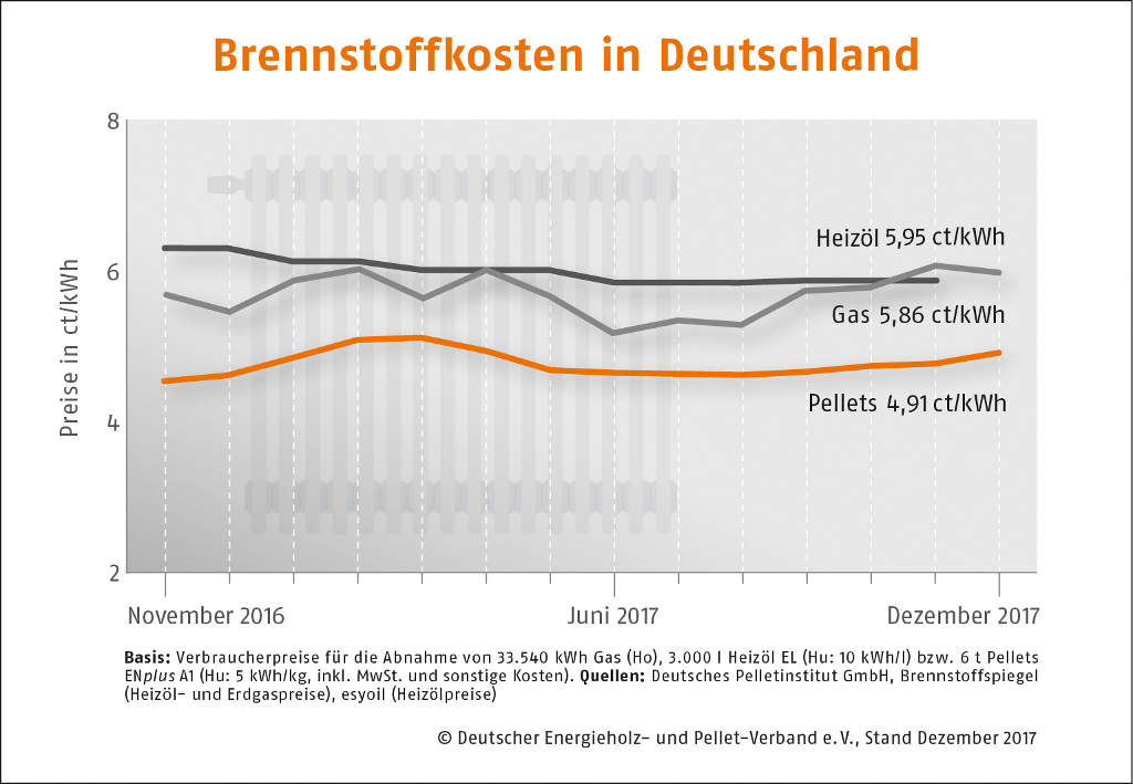 Gas Oder Ol Die Wahl Des Passenden Heizsystems
