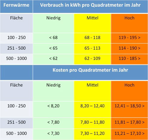 Wieviel Kw Heizung Pro Quadratmeter nachtspeicherheizung kwh pro qm durchlauferhitzer Wieviel Kw Heizung Pro Quadratmeter nachtspeicherheizung kwh pro qm durchlauferhitzer