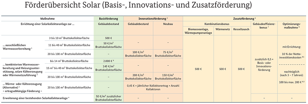Forderung Fur Eine Neue Heizung Durch Bafa Und Kfw Focus De