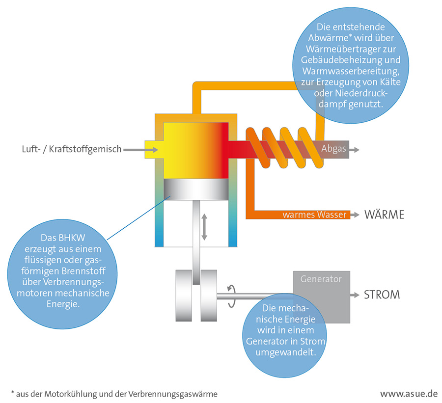 Lohnt sich ein Blockheizkraftwerk für die Immobilie? Ein Ratgeber