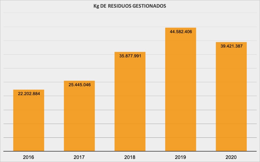 kg-residuos-gestionados