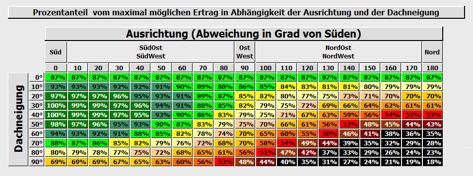 PV Effizienz abhängig vom Winkel