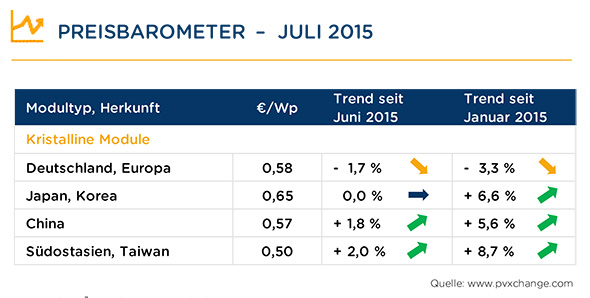 Modulpreise Juli 2015