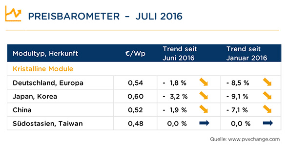 Modulpreise Juli 2016