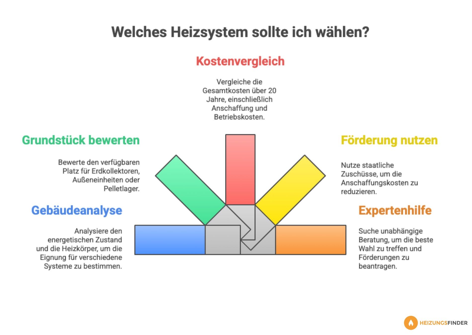 Bunte Grafik mit 5 Punkten, die Dir helfen eine bezahlbare und passende Gas-Alternative zu finden.