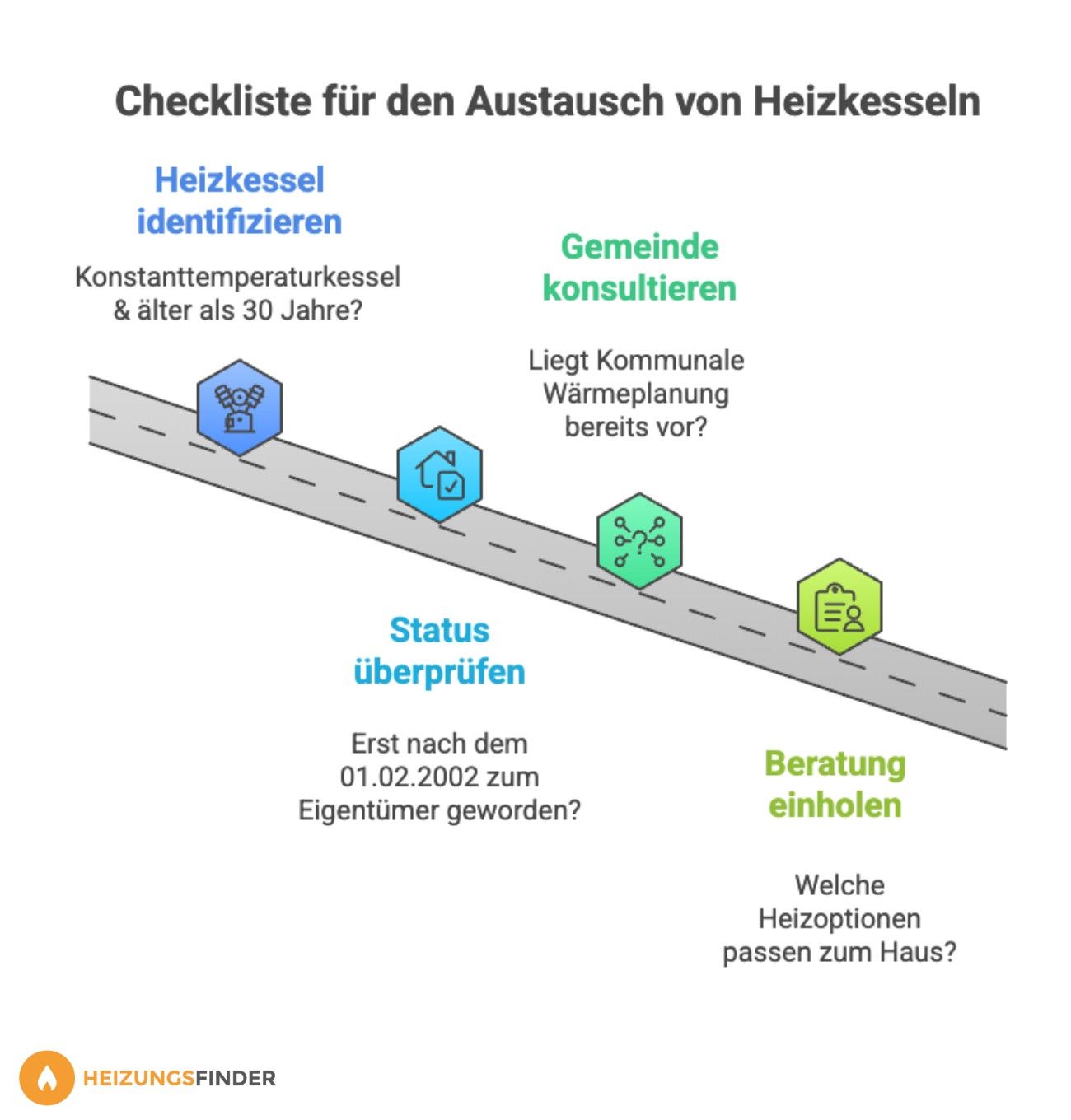 Grafik, die den Weg von der Austauschpflicht zum Heizungstausch in vier Schritten zeigt
