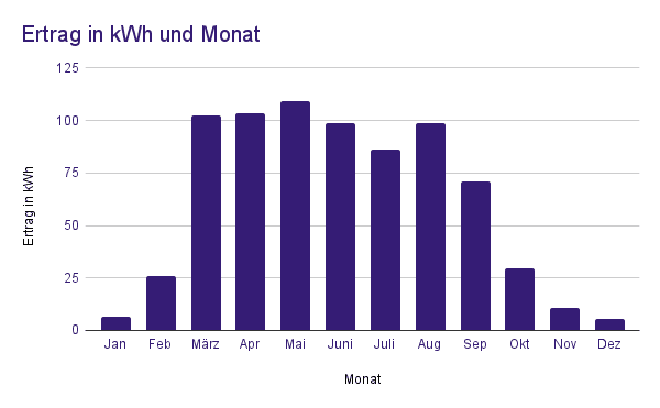 Ertrag eines echten Balkonkraftwerks im Jahr 2025.