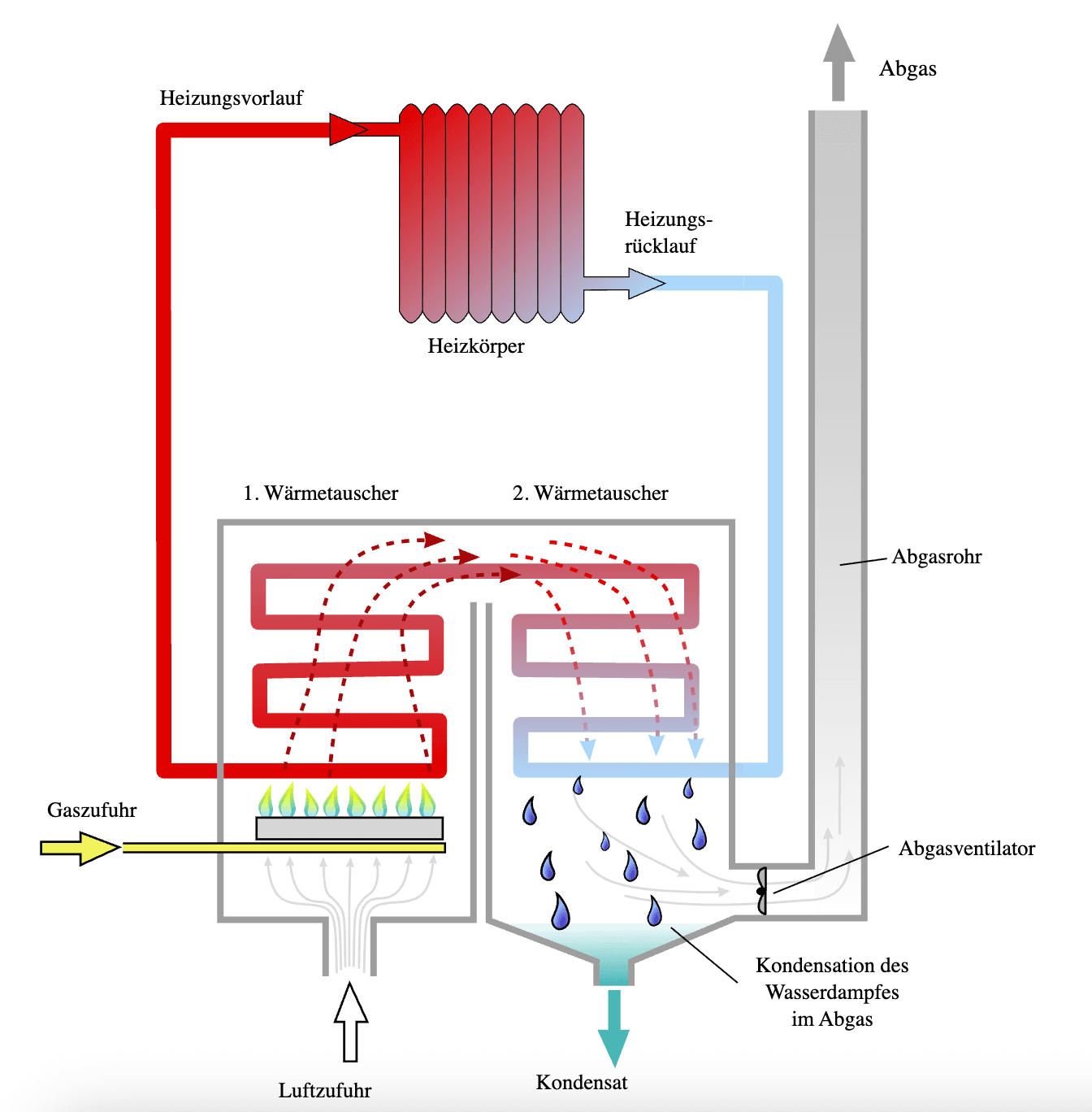 Grafik mit der Funktionsweise einer Gas-Brennwertheizung
