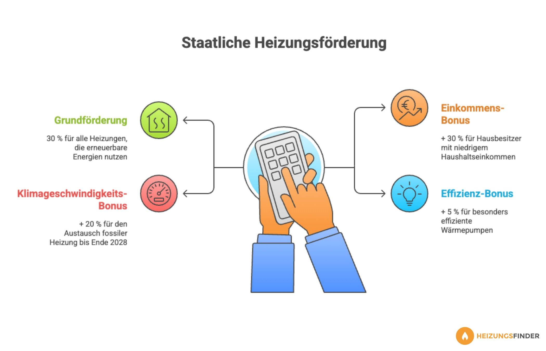 Grafik zur staatlichen Heizungsförderung, auf der zwei Hände mit einem Taschenrechner sowie die vier Förderbestandteile zu sehen sind.