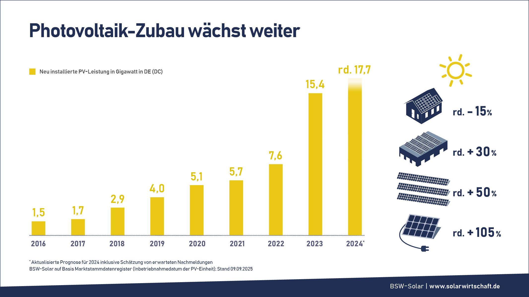 Zubau der Photovoltaik in Deutschland 2016 bis 2024, | Grafik: BSW auf Basis Marktstammdatenregister