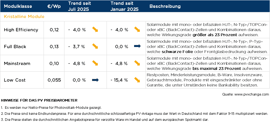 Tabelle, die vier Modulklassen, deren Kosten und die Preisentwicklung vergleicht.