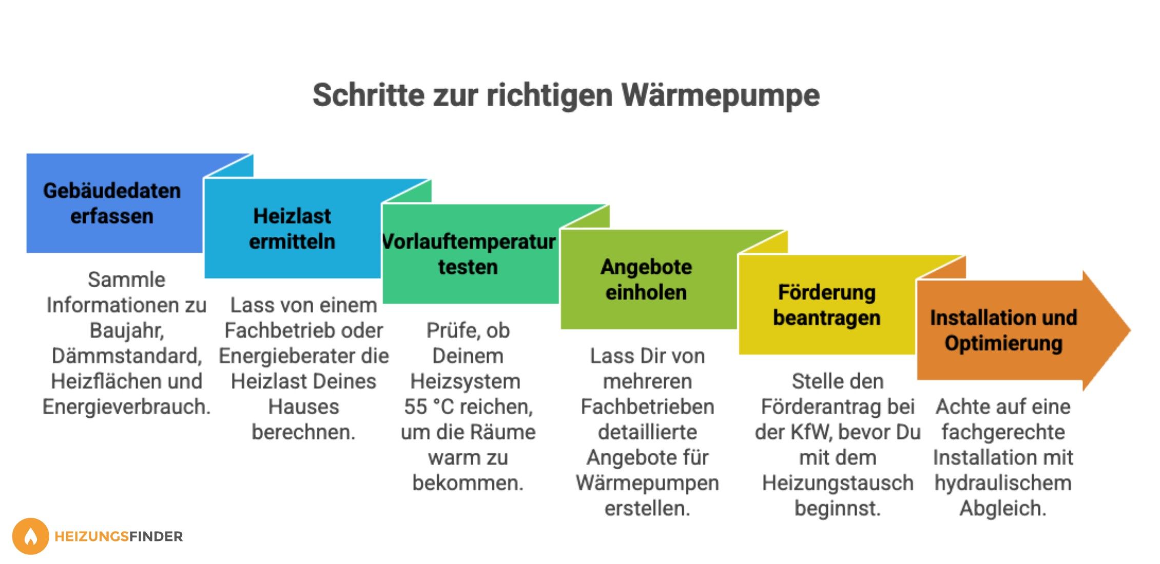 Grafik mit den 6 Schritten zur richtigen Wärmepumpe: Gebäudedaten erfassen, Heizlast ermitteln, Vorlauftemperatur testen, Angebote einholen, Förderung beantragen & Installation und Optimierung