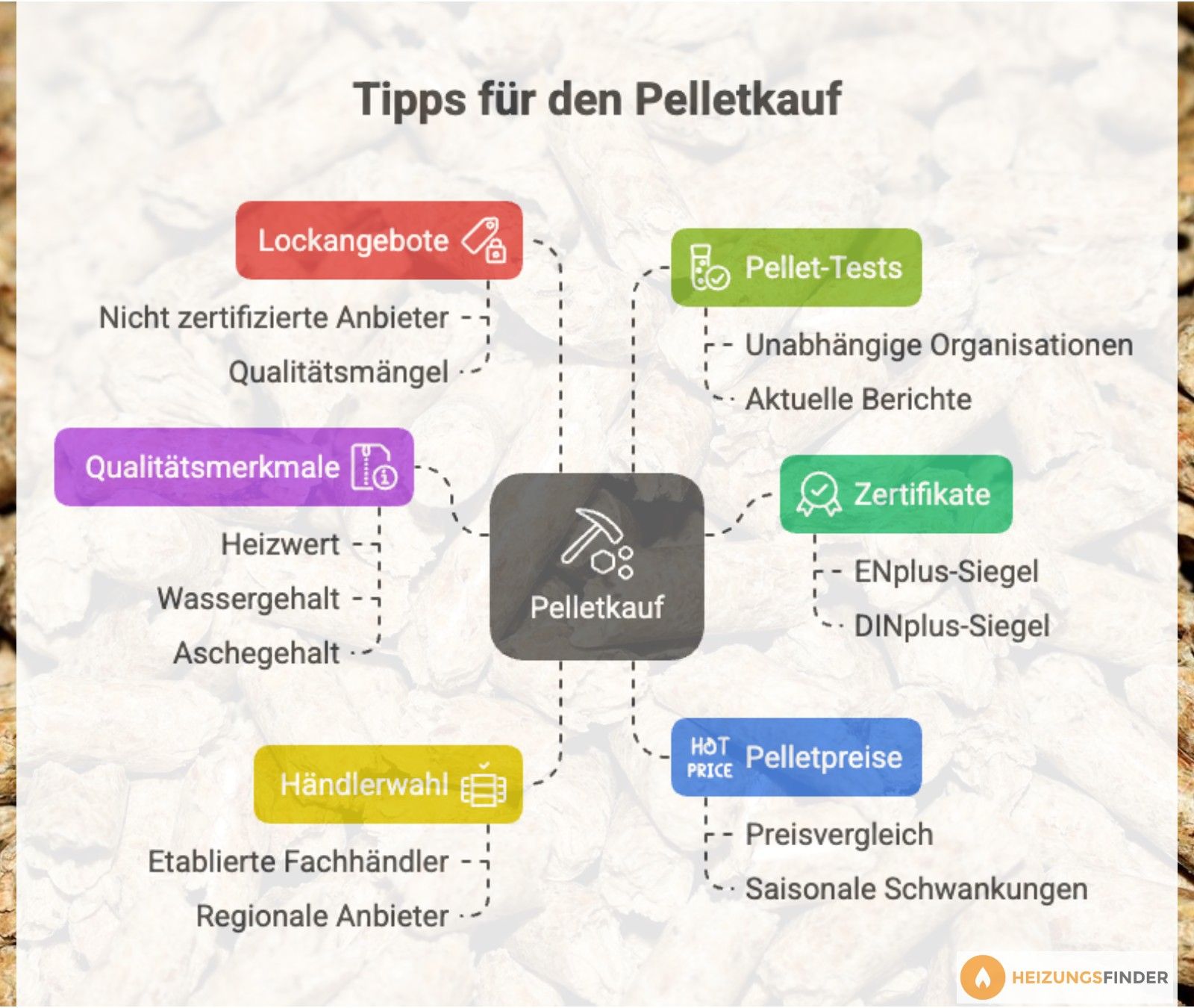 Grafik mit 6 Tipps für den Pelletkauf