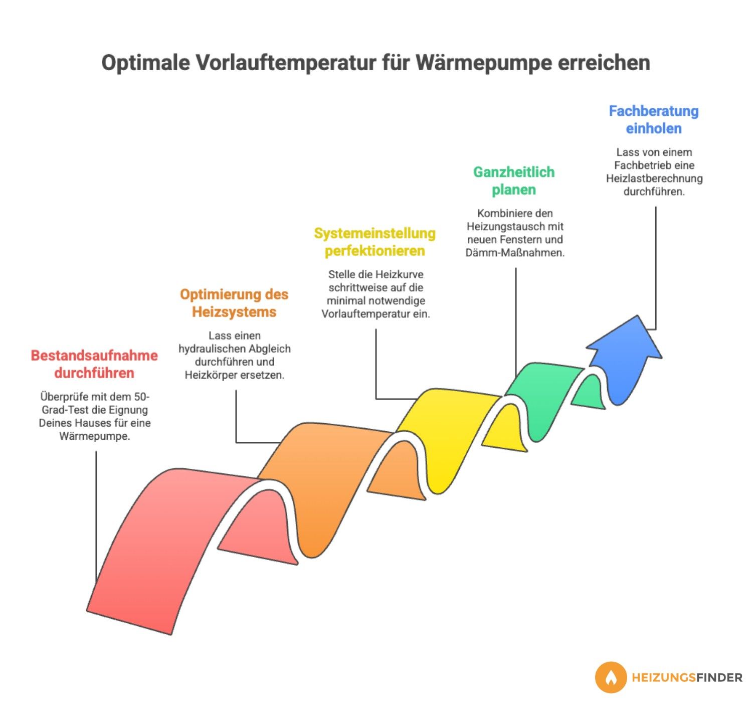 Grafik mit 5 Maßnahmen, die eine Vorlauftemperatur senken
