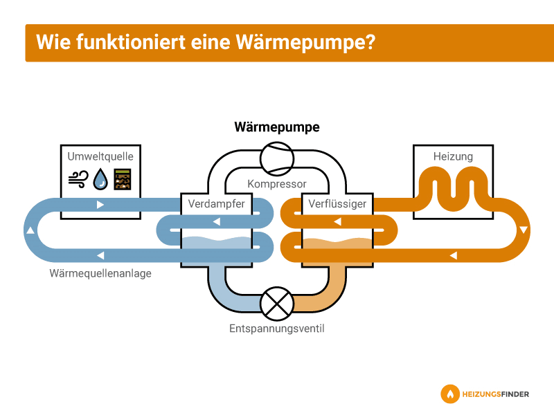 Funktionsweise einer Propan-Wärmepumpe von der Wärmeaufnahme in der Umwelt bis zur Wärmeabgabe ans Heizsystem