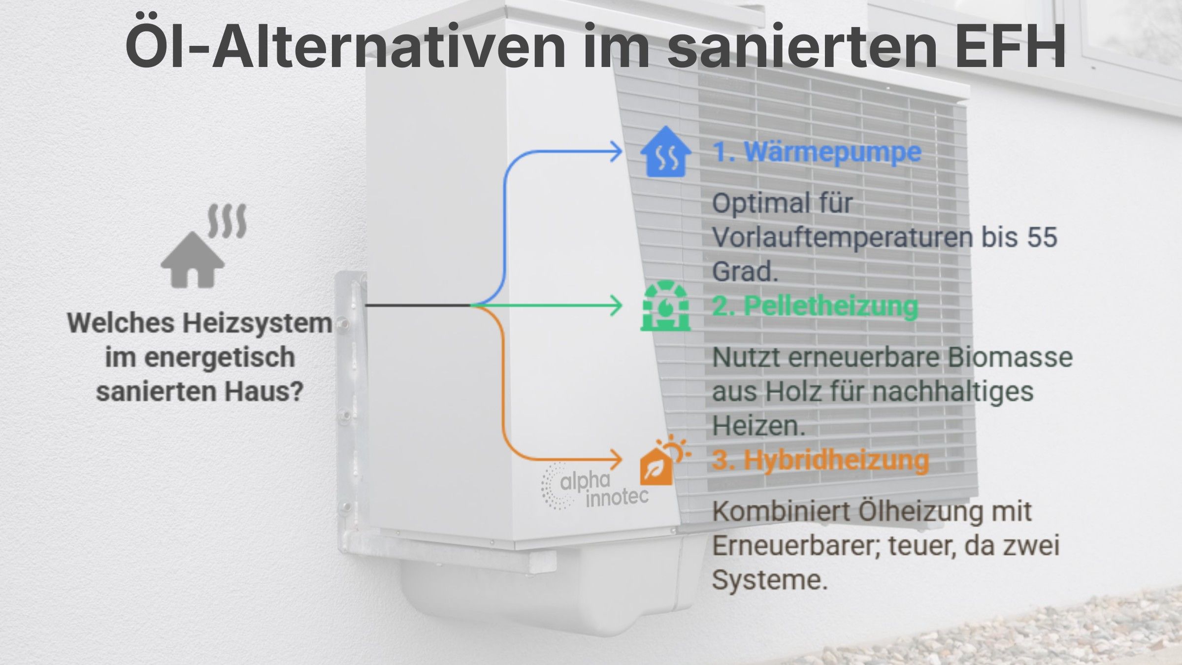 Grafik zeigt Wärmepumpe, Pelletheizung und Hybridheizung als Alternativen zur Ölheizung. Im Hintergrund ist eine Luft-Wasser-Wärmepumpe zu sehen. 