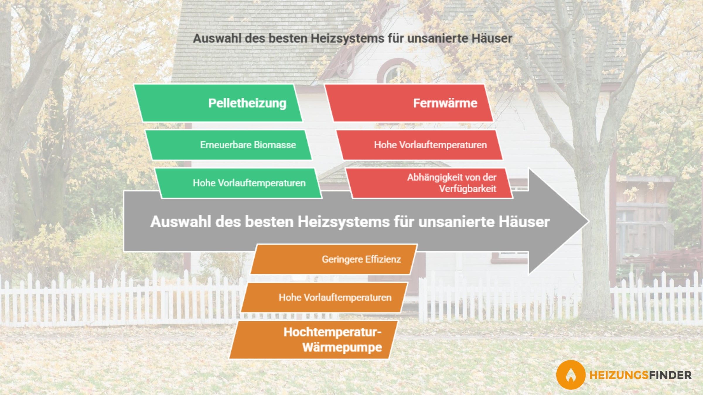 Grafik stellt drei mögliche Alternativen zur Ölheizung für unsanierte Häuser vor: Pelletheizung, Fernwärme oder Hochtemperatur-Wärmepumpe.