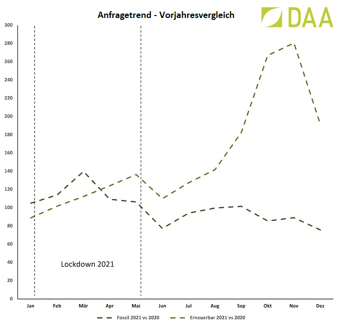 Grafik: Anfragetrends nach fossilen und erneuerbaren Energieträgern im Vergleich 2020/2021