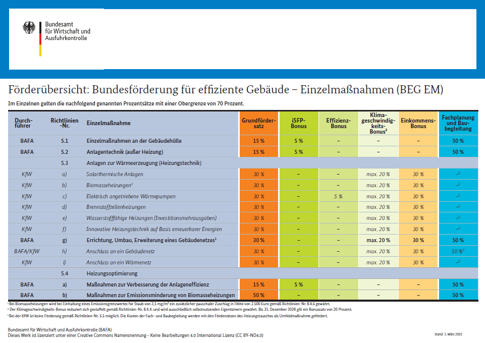 Förderung für Heizungserneuerung: Farbige Tabelle mit den BEG-Förderhöhen.