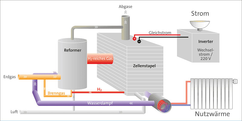 Beste Heizung für wenige: Brennstoffzellenheizung. Dargestellt aks Funktionsschema.