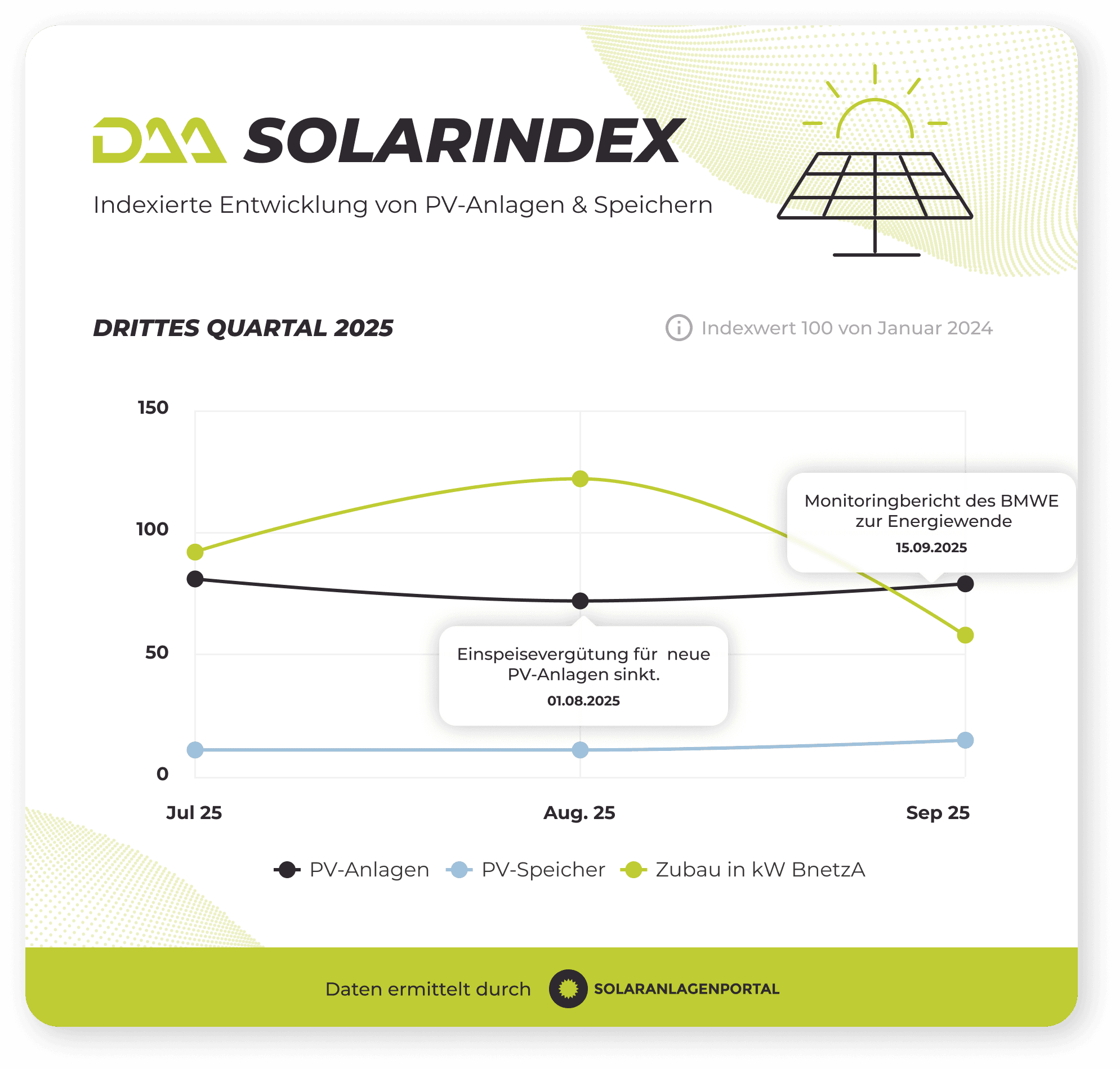 DAA SolarIndex Q3 2025