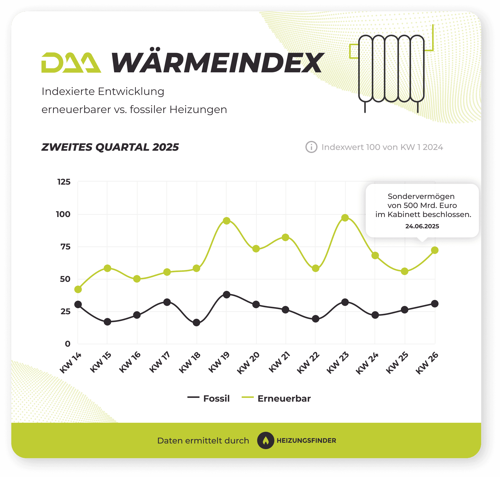 DAA WärmeIndex erneuerbare vs. fossile Heizungen Q2 2025