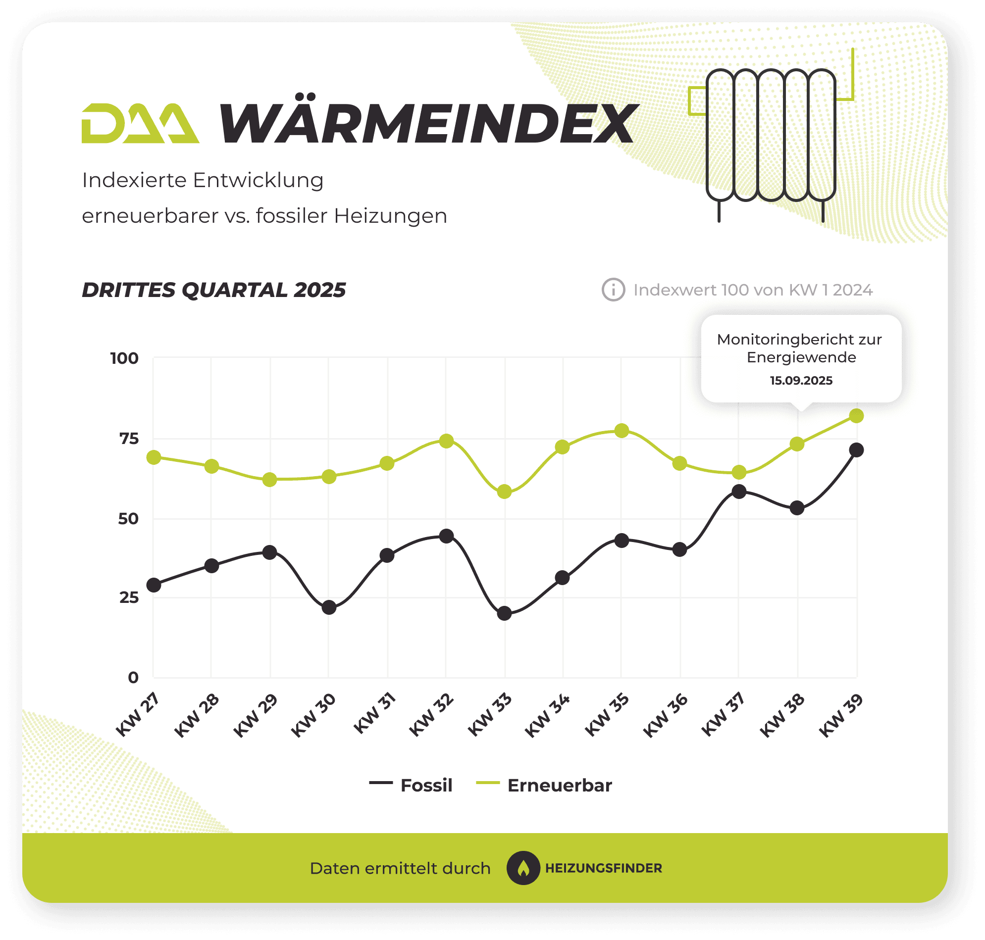 DAA WärmeIndex EE vs. fossil Q3 2025