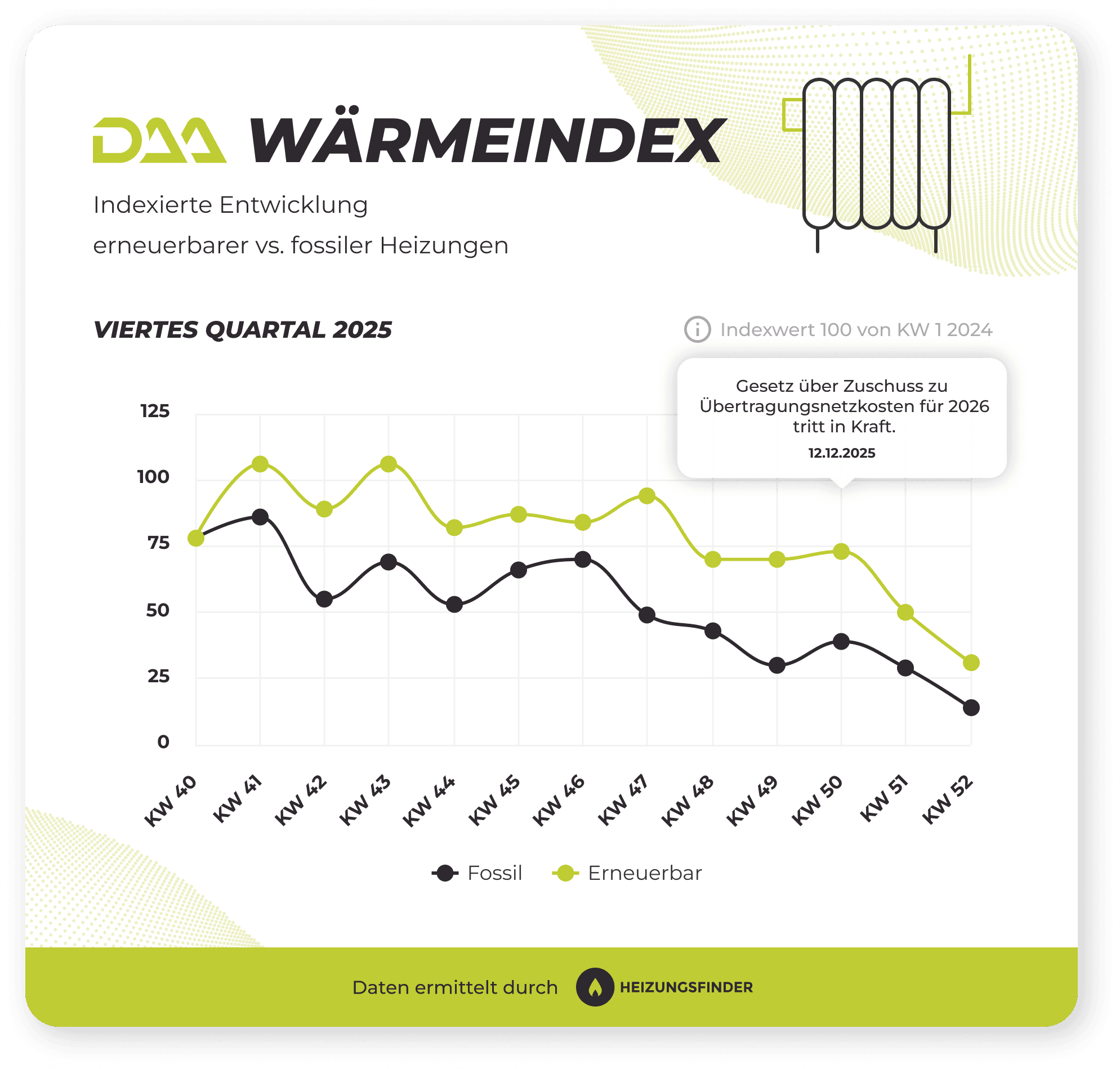 DAA WärmeIndex Fossil vs. EE Q4 2025