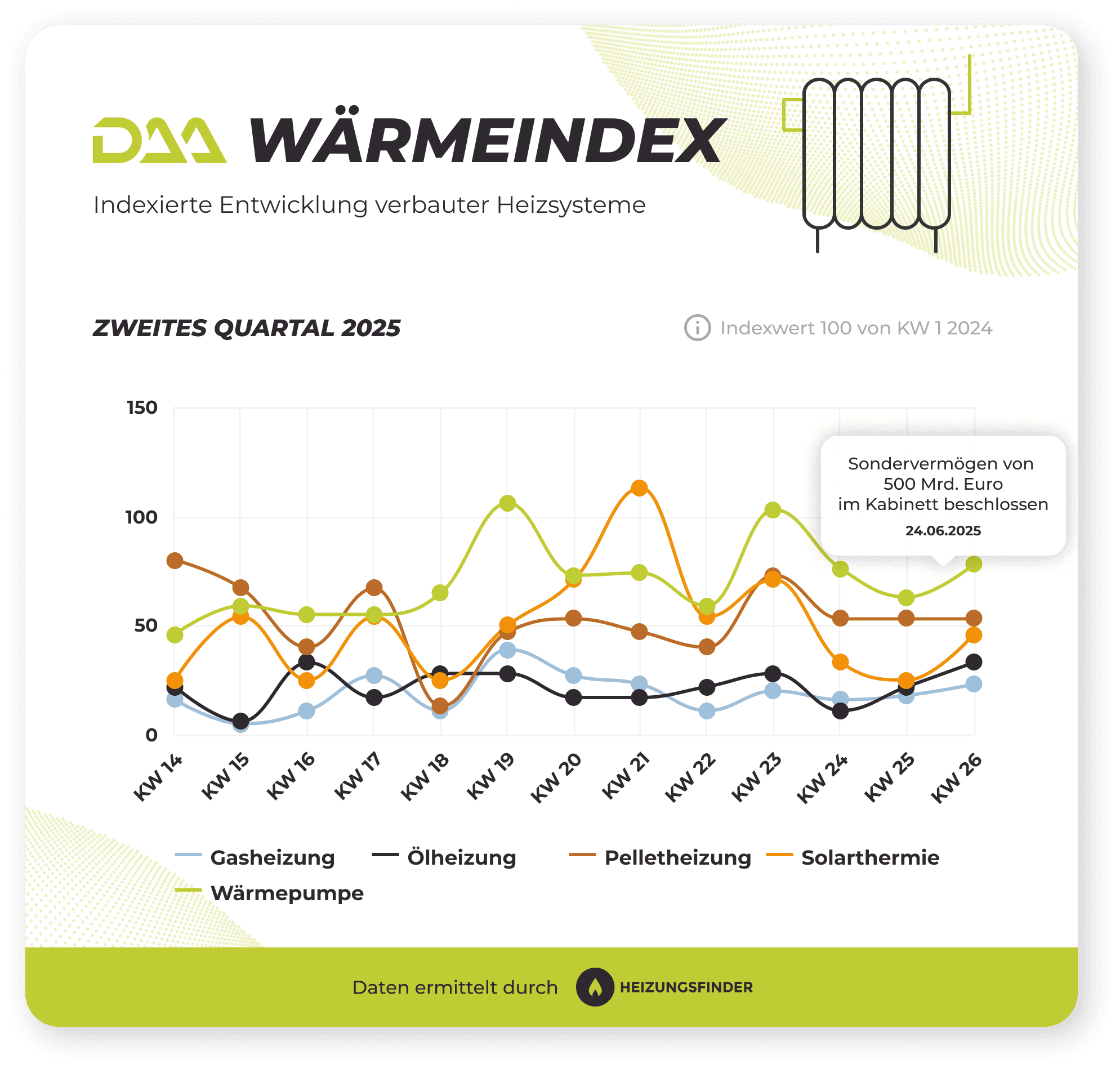 DAA WärmeIndex Gewerke Q2 2025