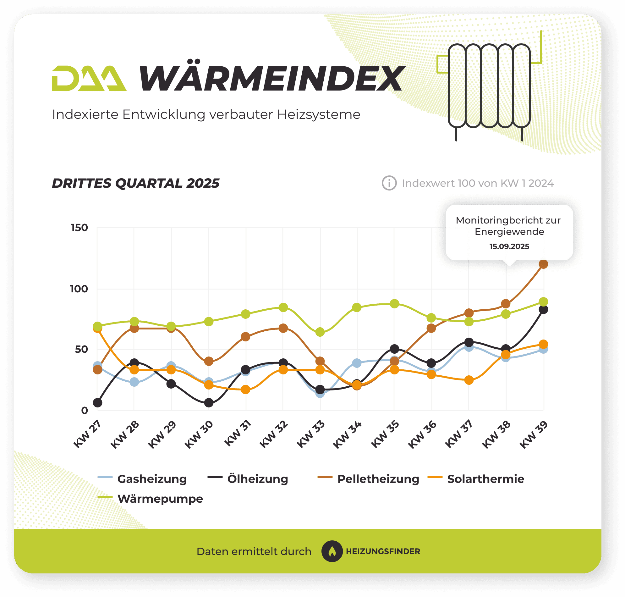 DAA WärmeIndex Gewerke Q3 2025