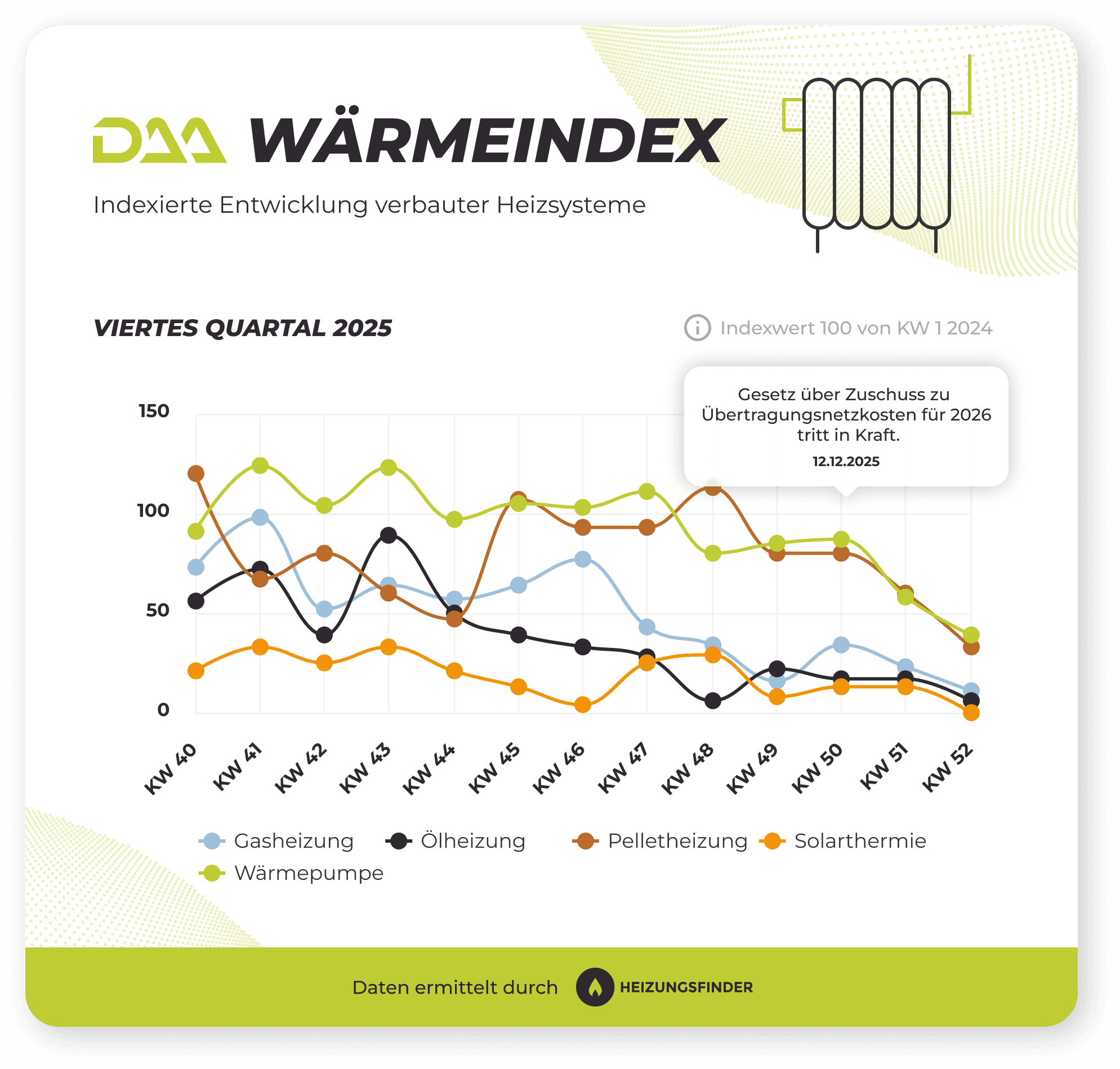 DAA WärmeIndex Gewerke Q4 2025