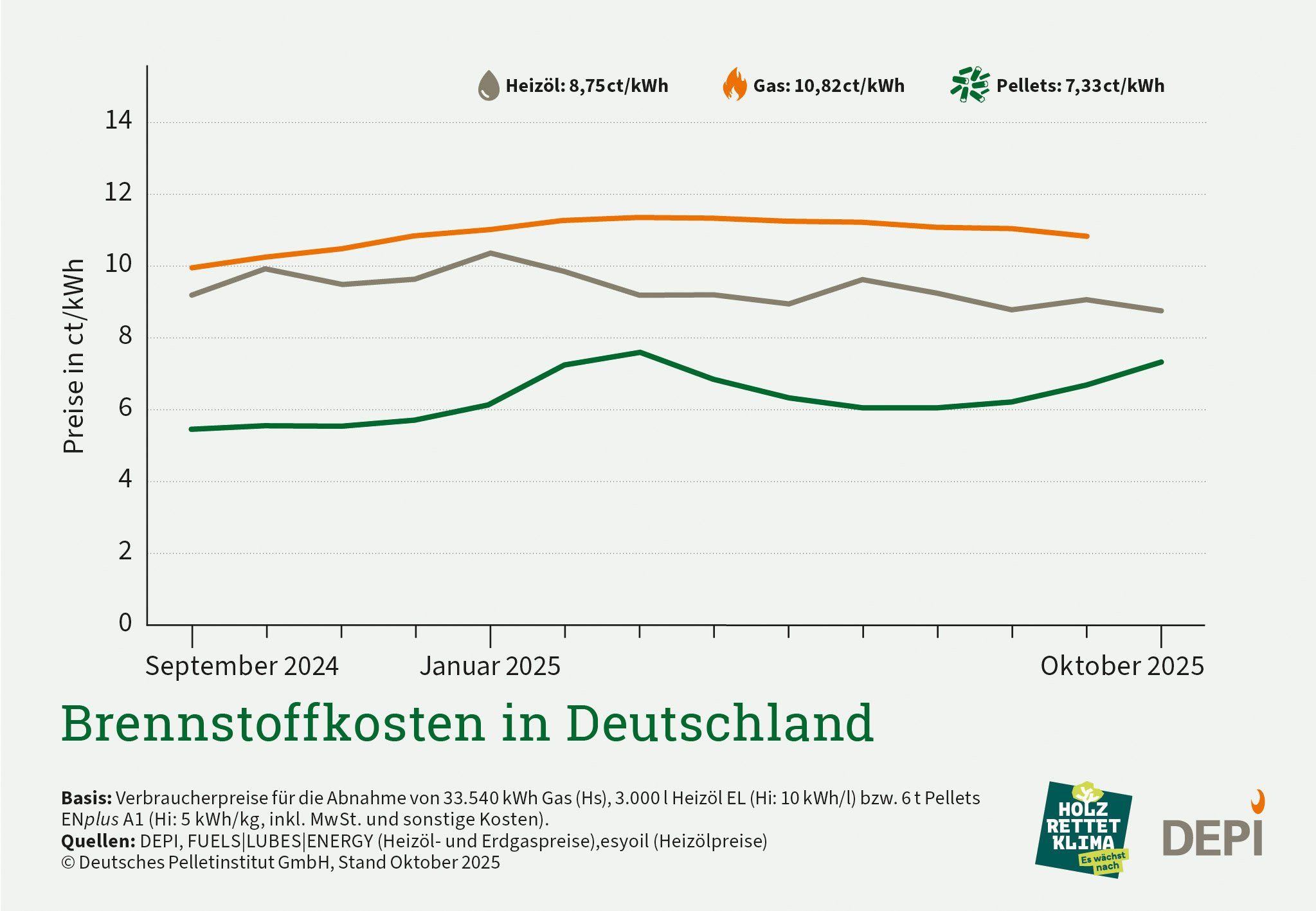 Brennstoffkosten beeinflussen die Betriebskosten einer Öl-Hybridheizung. Grafik des DEPI zeigt Kosten von September 2024 bis Oktober 2025.