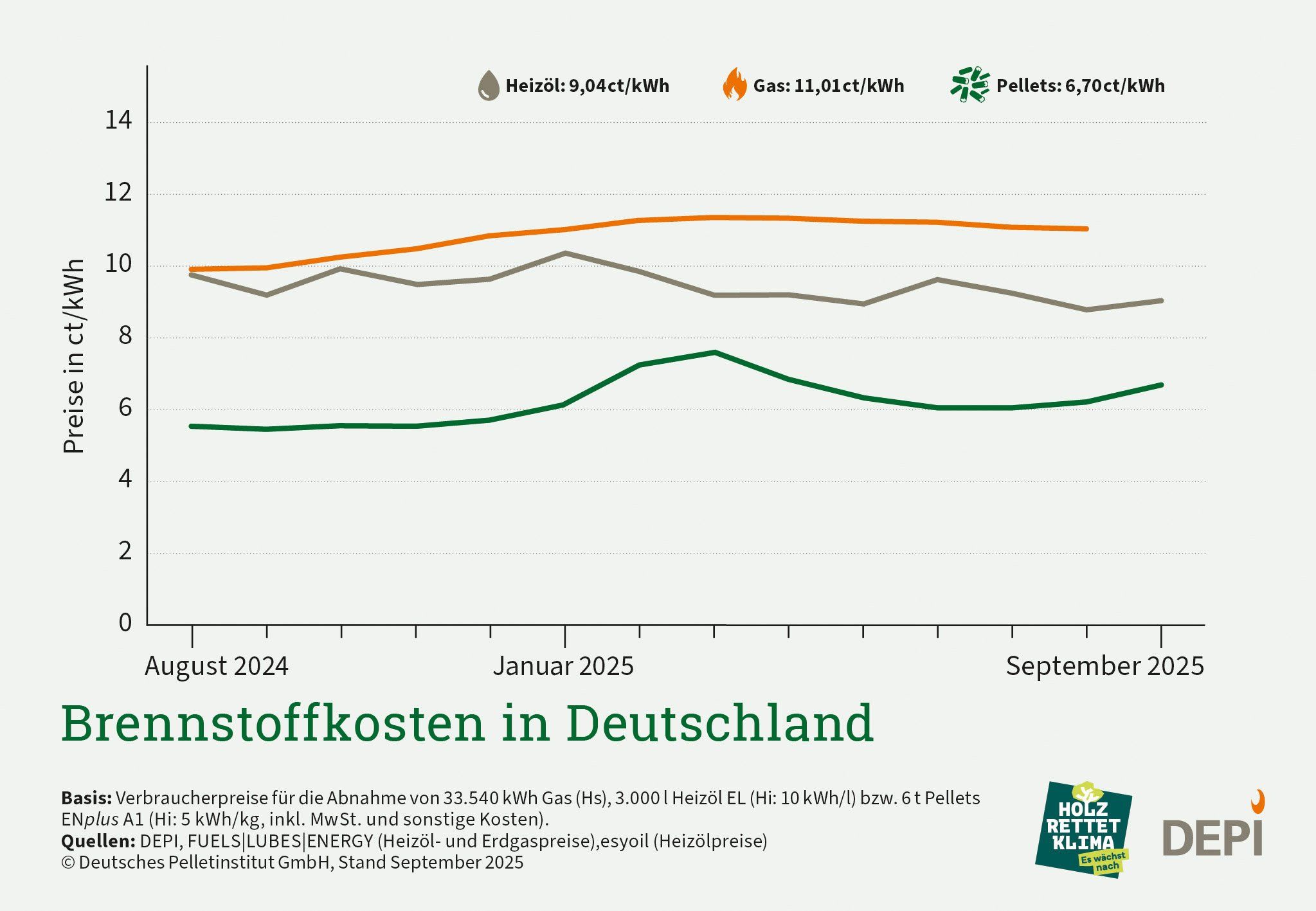 Grafik vergleicht Preiose von Pellets, Gas und Heizöl bis zum September 2025.