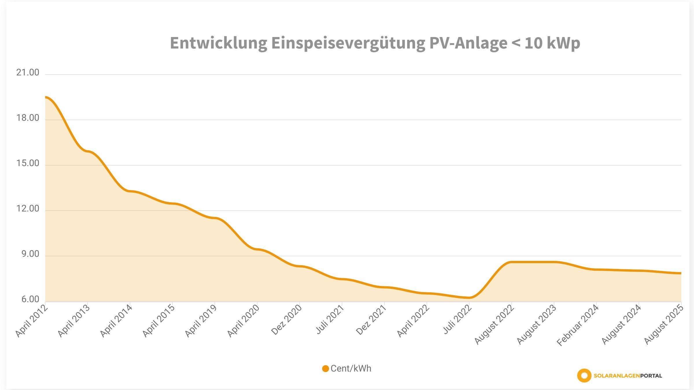Entwicklung der Einspeisevergütung für eine PV-Anlage mit < 10 kWp Leistung. | © Solaranlagen-Portal.com