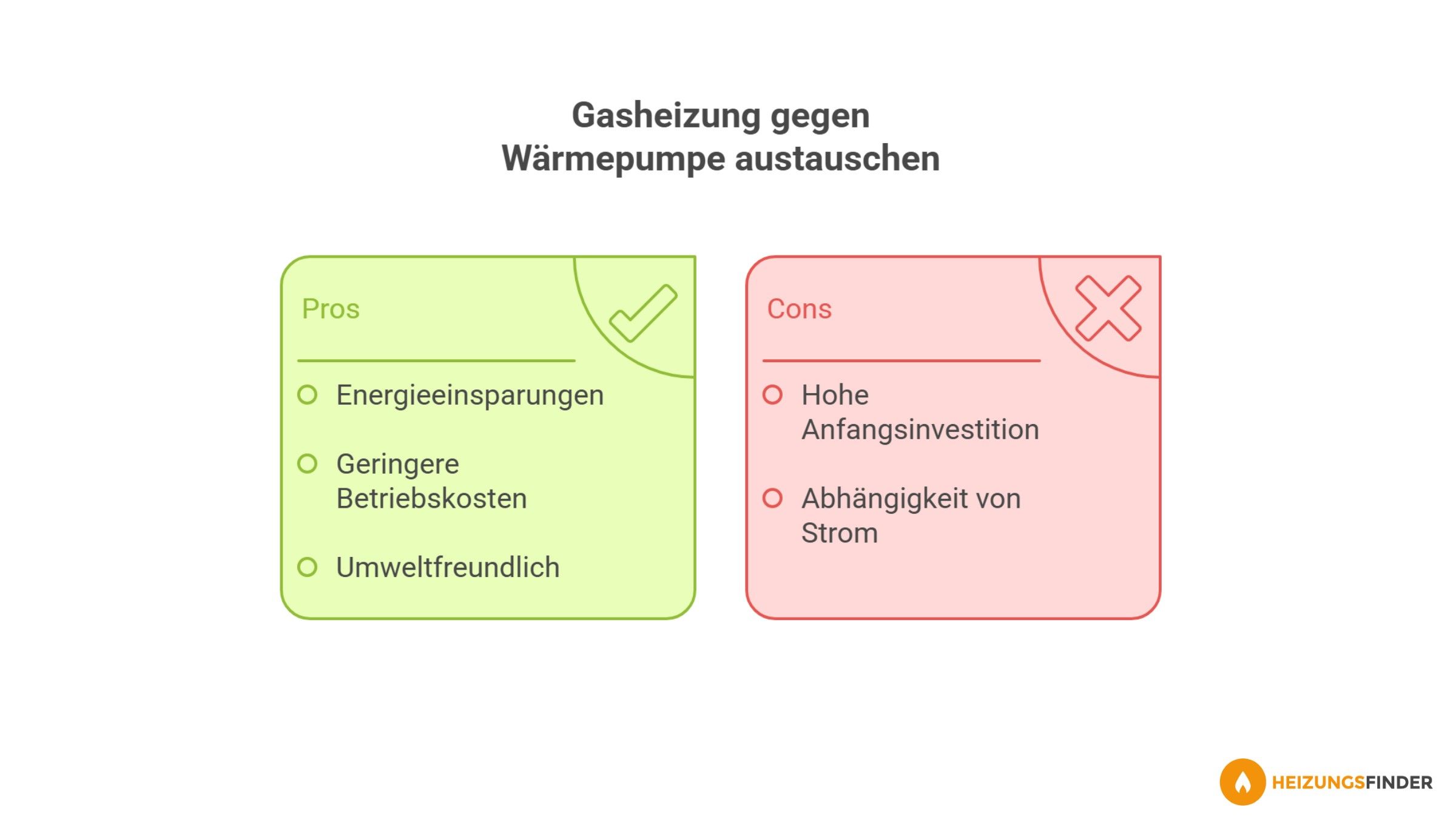 Farbige Grafik, die einen Kasten mit Nachteilen einem mit Vorteilen beim Austausch Gasheizung geben Wärmepumpe gegenüberstellt.