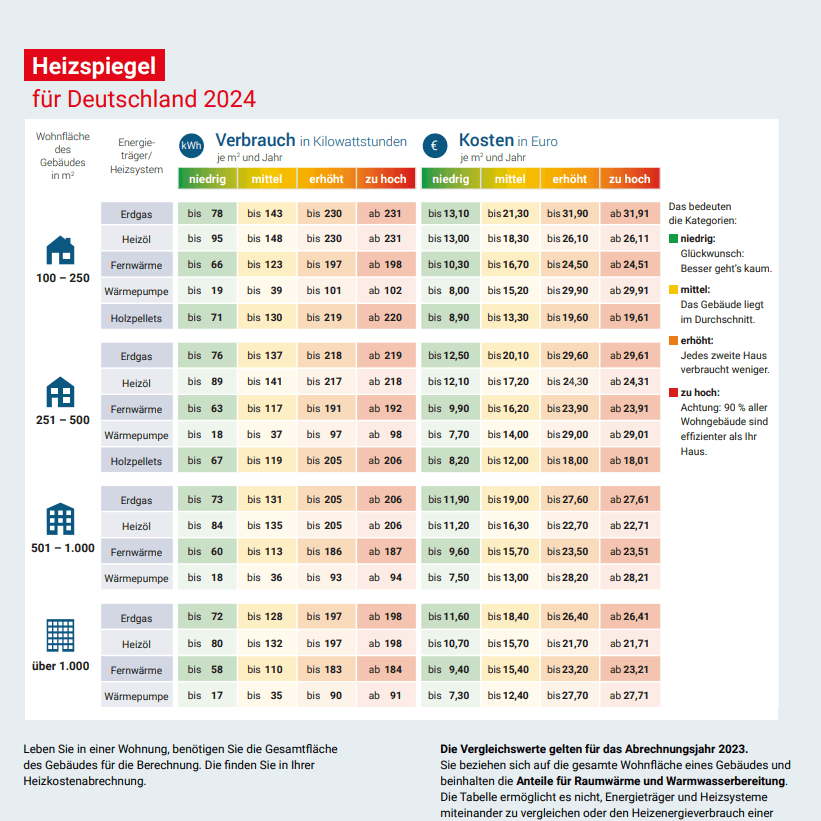 Grafik: Heizspiegel für Deutschland 2024