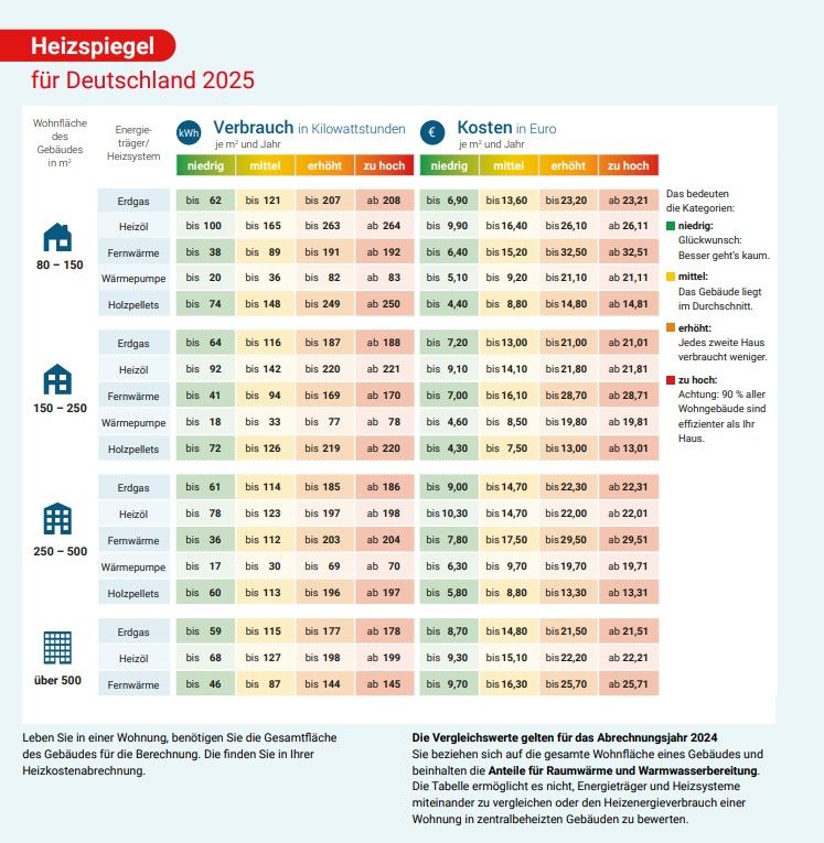 Heizspiegel 2025 von co2online.de