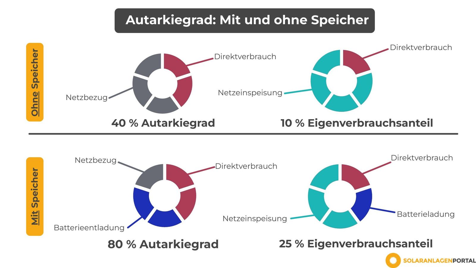 Autarkiegrad Photovoltaik: Alles wichtige zum Thema ☀