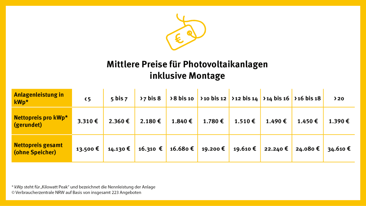 Tabelle zur PV-Preisentwicklung in Abhängigkeit zur Anlagengröße.