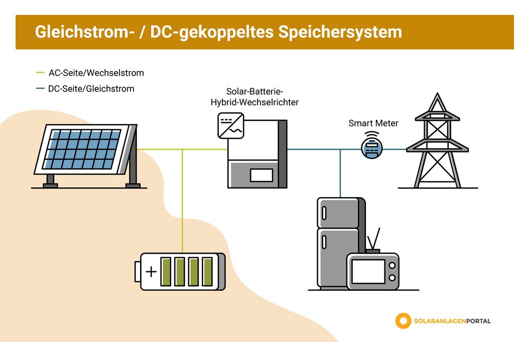 Balkonkraftwerk mit Speicher Kosten, als Set, Nachrüsten ☀