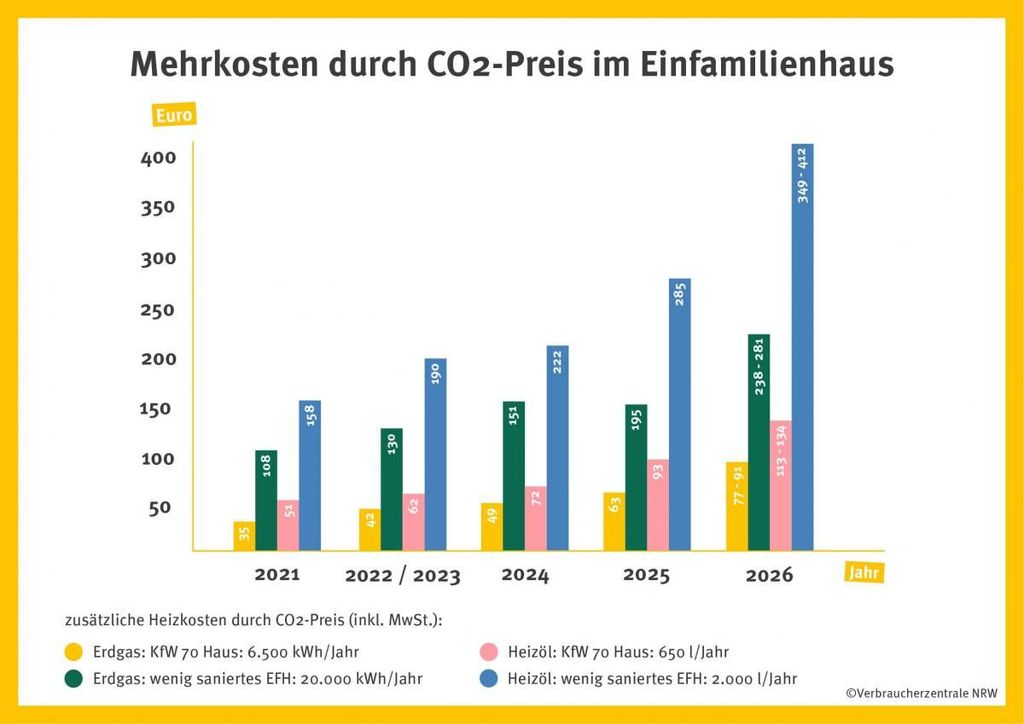 Wie Lange Kommt Man Mit 1500 Liter Heizöl Aus Heizkosten berechnen: Heizkostenrechner 2023, Formel