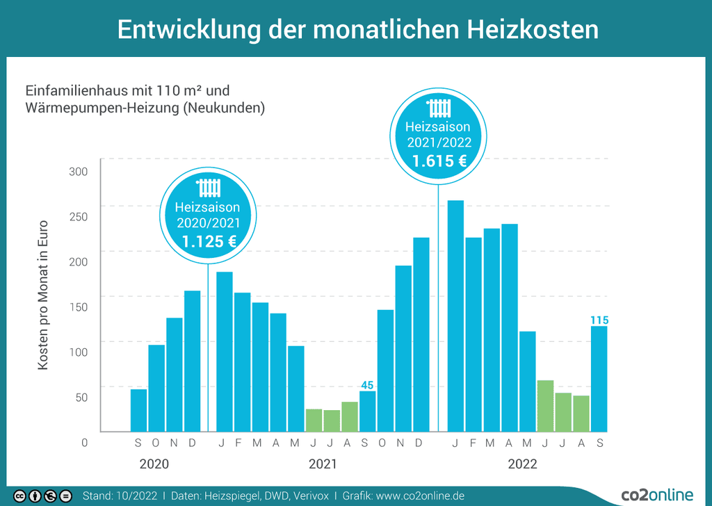 Heizkosten berechnen Heizkostenrechner 2023, Formel