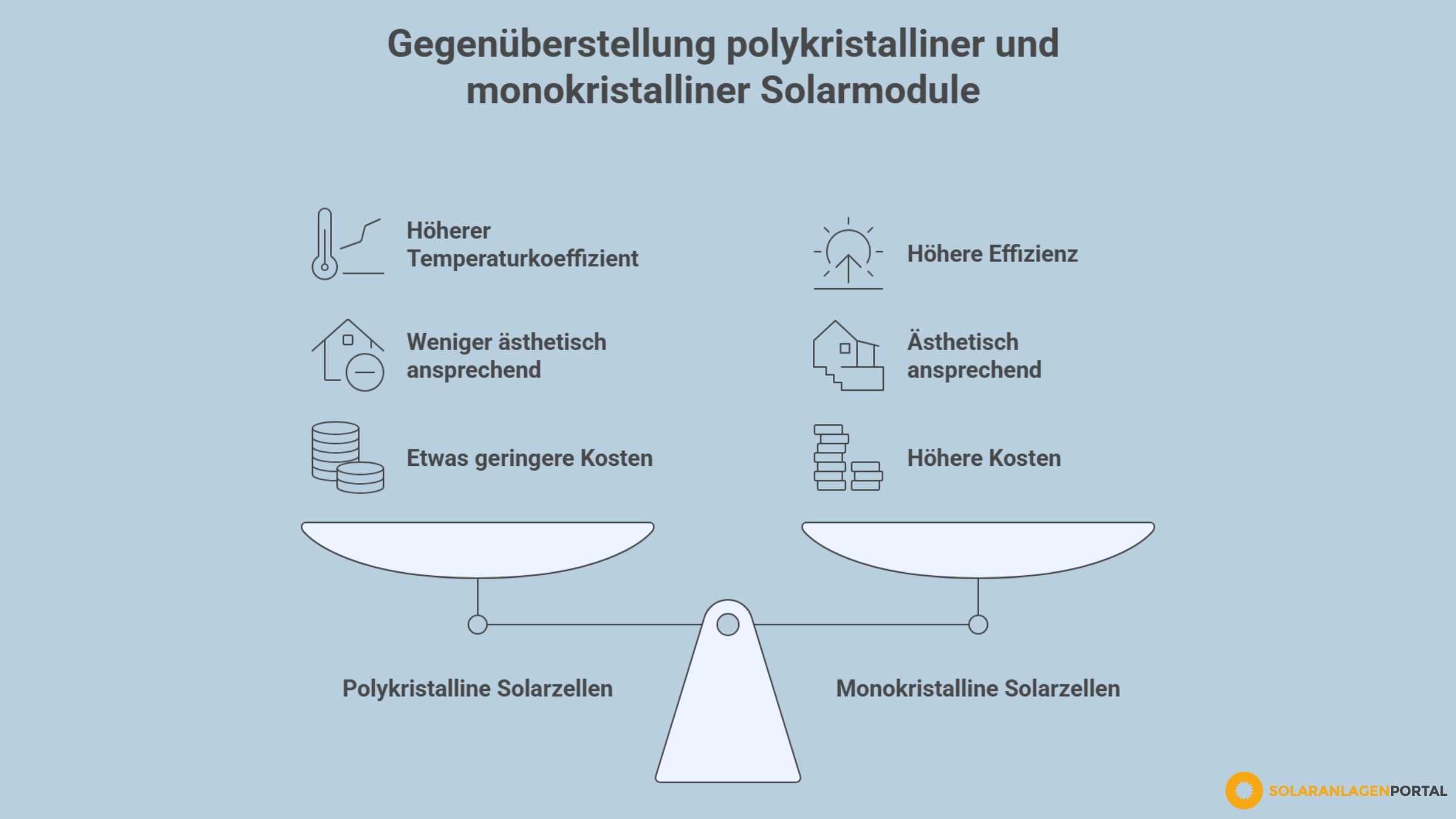 Fakten zu polykristallinen und monokristallinen Solarmodulen sind in Waagen-Optik gegenübergestellt.