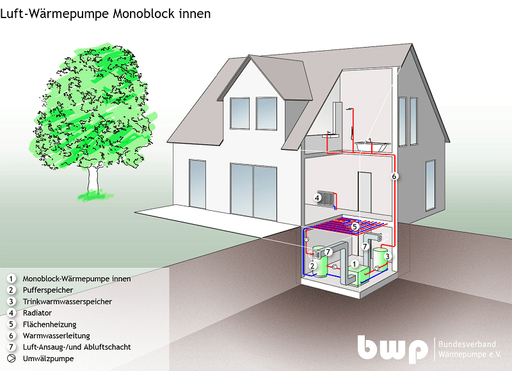 Warmepumpe Innenaufstellung Luftkanal Durchmesser
