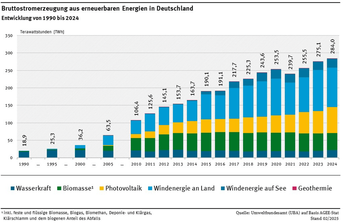Diagramm vom Umweltbundesamt zur Stromerzeugung aus Erneuerbaren in Deutschland.