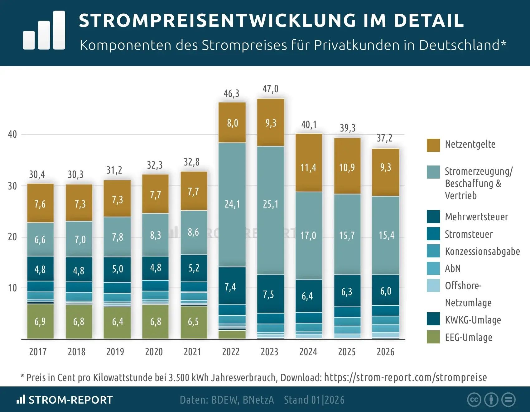 Infografik STROM-REPORT